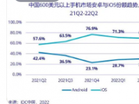 2022年上半年中国600美元以上高端手机市场份额达到13.3%