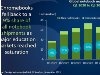 Canalys的新数据显示今年第三季度全球个人电脑出货量下降了不少于13.5％