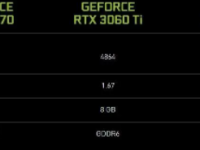 性能上比RTX3060提升大约20％基本等于RTX3070