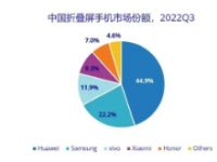 2022年上半年中国市场智能机销量约1.34亿部暴跌16.9%