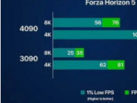 RTX4090的能效表现十分优异