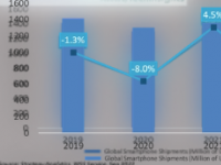 StrategyAnalytics无线智能手机战略服务发布了最新的预测报告