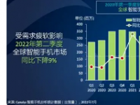 国产品牌手机出货量累计2.07亿部同比下降24.9%