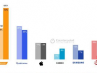 调研机构Counterpoint的报告显示目前全球翻新手机市场