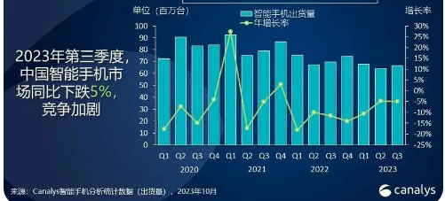 2023年第三季度中国智能手机市场温和下跌5%