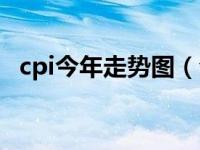 cpi今年走势图（今日cpi上涨意味着什么）